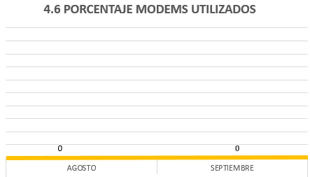 Modems